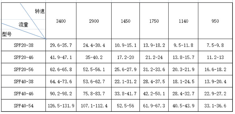SPF三螺杆(gǎn)泵性能參(can)數表